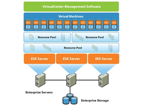 Schema di virtualizzazione server 1.