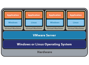 Schema di virtualizzazione server 2.